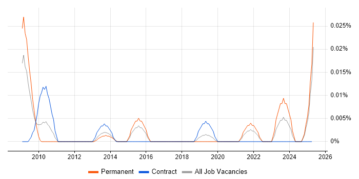 Job vacancy trend for AQAP in the South East Job vacancy trend for AQAP in the South East
