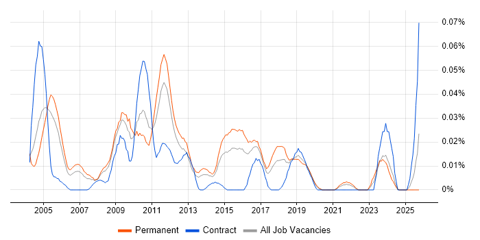 Arabic Language job vacancy trend in the South East Arabic Language job vacancy trend in the South East