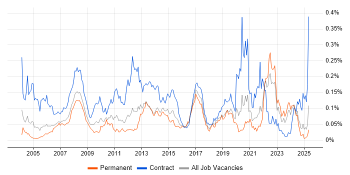 Job vacancy trend for ArcGIS in the South East Job vacancy trend for ArcGIS in the South East