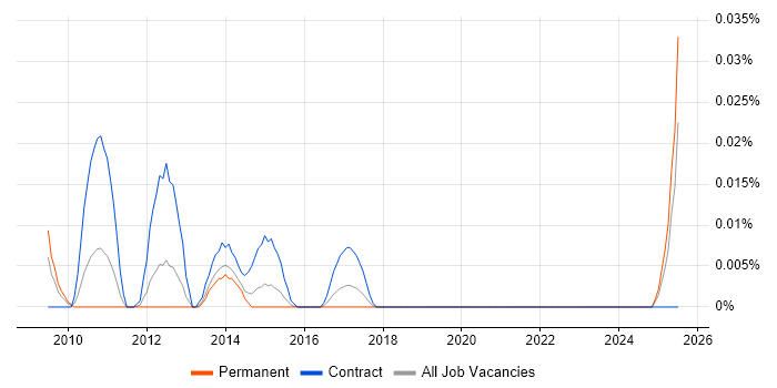 Job vacancy trend for ArchestrA in the South East