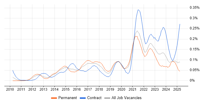 Job vacancy trend for ArchiMate in the South East Job vacancy trend for ArchiMate in the South East