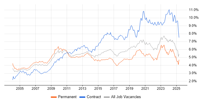 Job vacancy trend for Architect in the South East