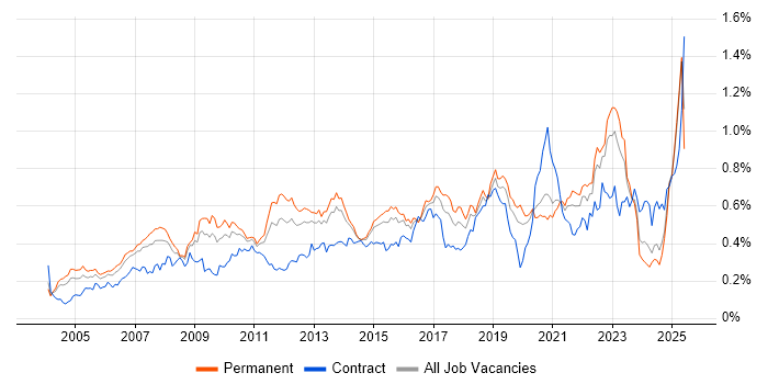 Job vacancy trend for Architectural Design in the South East Job vacancy trend for Architectural Design in the South East