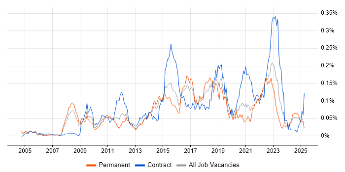 Job vacancy trend for Architecture Governance in the South East Job vacancy trend for Architecture Governance in the South East