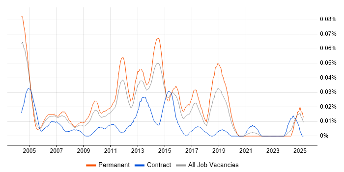 Job vacancy trend for Architecture Manager in the South East Job vacancy trend for Architecture Manager in the South East