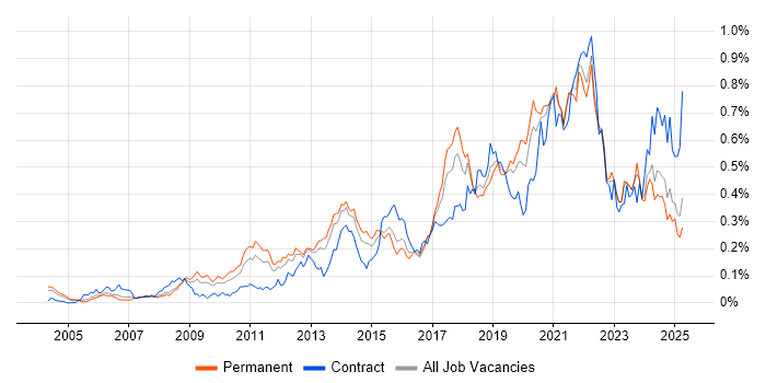 Job vacancy trend for Architectural Patterns in the South East Job vacancy trend for Architectural Patterns in the South East