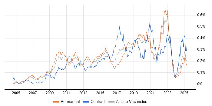 Job vacancy trend for Architecture Roadmap in the South East Job vacancy trend for Architecture Roadmap in the South East