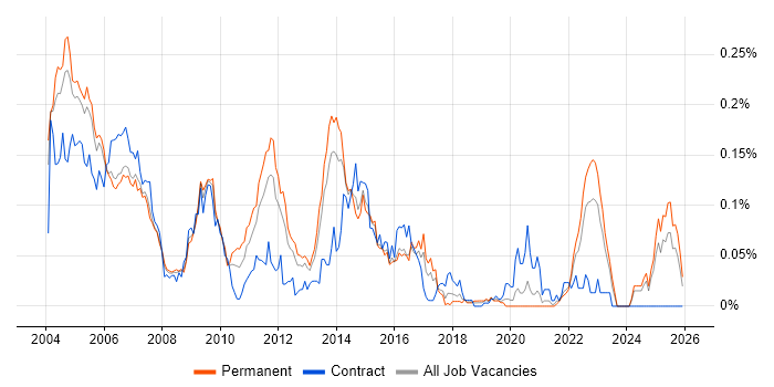 arcserve job vacancy trend in the South East