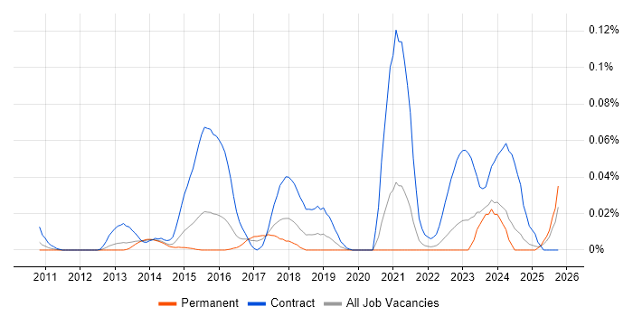 ArcSight Engineer job vacancy trend in the South East