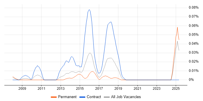 Job vacancy trend for ArcSight ESM in the South East Job vacancy trend for ArcSight ESM in the South East