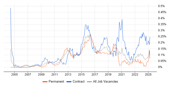 Job vacancy trend for ArcSight in the South East Job vacancy trend for ArcSight in the South East
