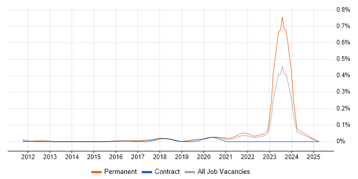 Job vacancy trend for Arduino in the South East Job vacancy trend for Arduino in the South East