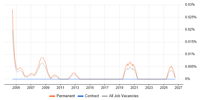 Area Sales Manager job vacancy trend in the South East