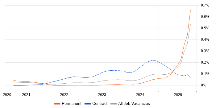 Job vacancy trend for Argo in the South East Job vacancy trend for Argo in the South East