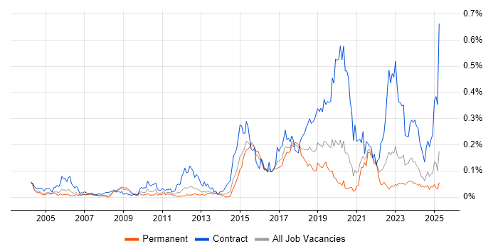 Job vacancy trend for Ariba in the South East Job vacancy trend for Ariba in the South East