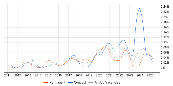 Job vacancy trend for Arista in the South East Job vacancy trend for Arista in the South East