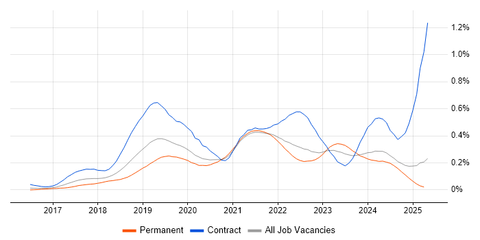 Job vacancy trend for ARM Templates in the South East Job vacancy trend for ARM Templates in the South East