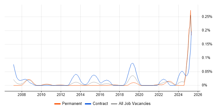 Job vacancy trend for ARP4754 in the South East