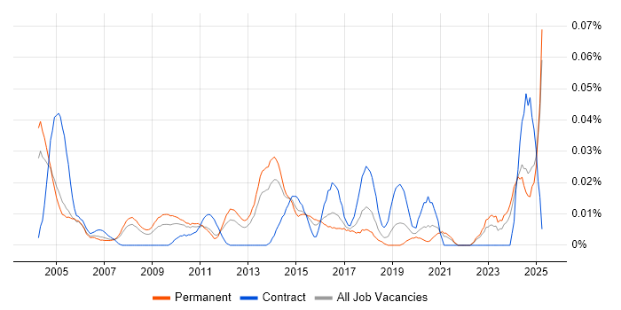 Job vacancy trend for Artworker in the South East Job vacancy trend for Artworker in the South East