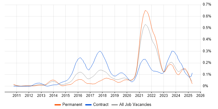 Job vacancy trend for Artifactory in the South East Job vacancy trend for Artifactory in the South East