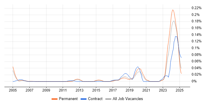 Job vacancy trend for Artificial Intelligence Developer in the South East Job vacancy trend for Artificial Intelligence Developer in the South East