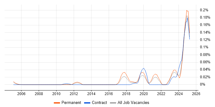 Job vacancy trend for Artificial Intelligence Engineer in the South East Job vacancy trend for Artificial Intelligence Engineer in the South East