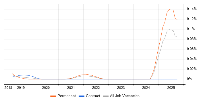 Job vacancy trend for Artificial Intelligence Engineering in the South East Job vacancy trend for Artificial Intelligence Engineering in the South East