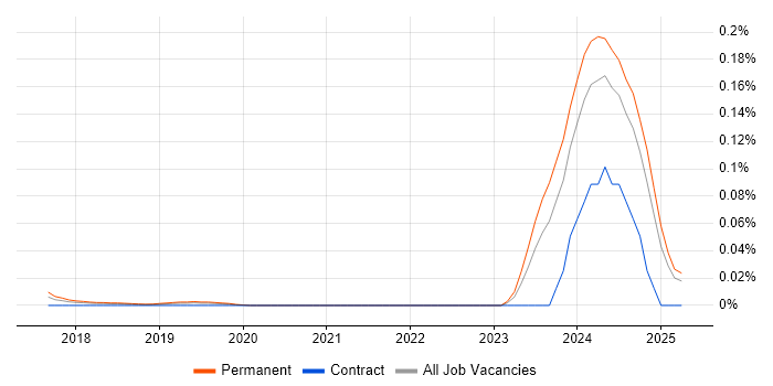 Job vacancy trend for Artificial Intelligence Software Developer in the South East