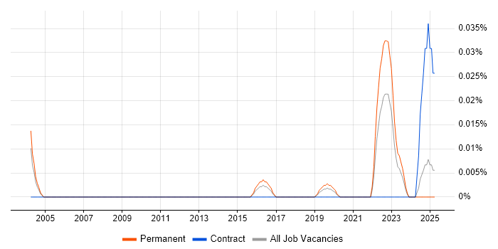 Job vacancy trend for Artificial Intelligence Specialist in the South East Job vacancy trend for Artificial Intelligence Specialist in the South East