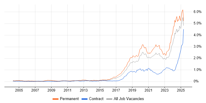 Job vacancy trend for Artificial Intelligence in the South East Job vacancy trend for Artificial Intelligence in the South East