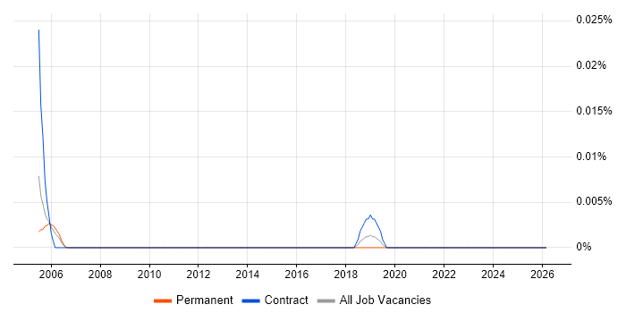 Artix job vacancy trend in the South East