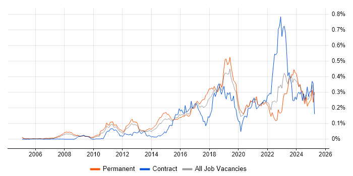 Job vacancy trend for Aruba in the South East Job vacancy trend for Aruba in the South East
