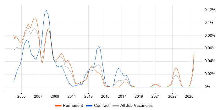 Job vacancy trend for AS400 Support in the South East Job vacancy trend for AS400 Support in the South East