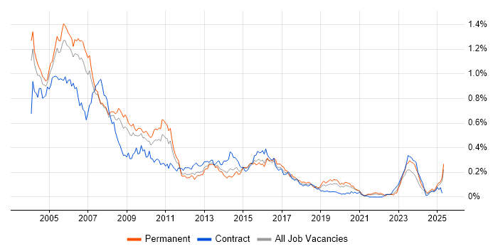 Job vacancy trend for AS400 in the South East