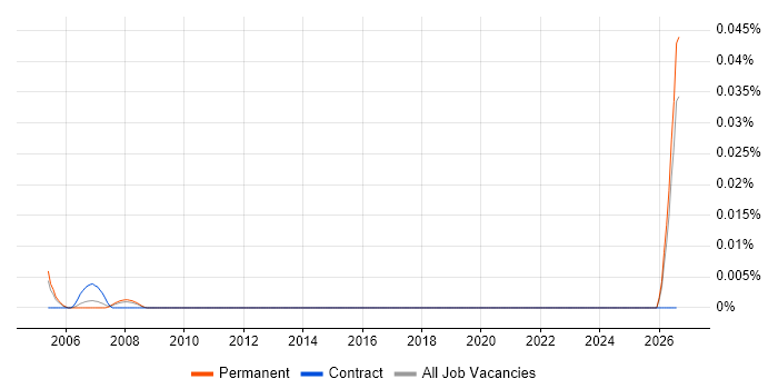 ASIC Architect job vacancy trend in the South East