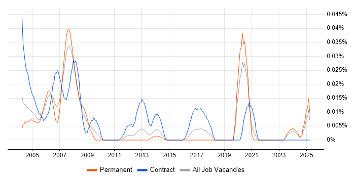 Job vacancy trend for ASIC Verification in the South East Job vacancy trend for ASIC Verification in the South East