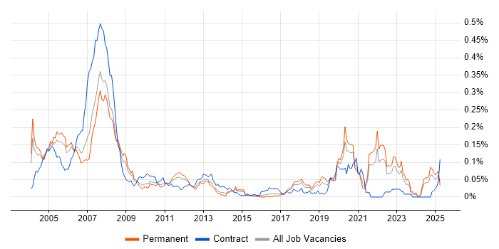 Job vacancy trend for ASIC in the South East Job vacancy trend for ASIC in the South East