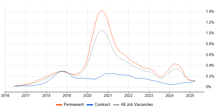 Job vacancy trend for ASP.NET Core in the South East Job vacancy trend for ASP.NET Core in the South East