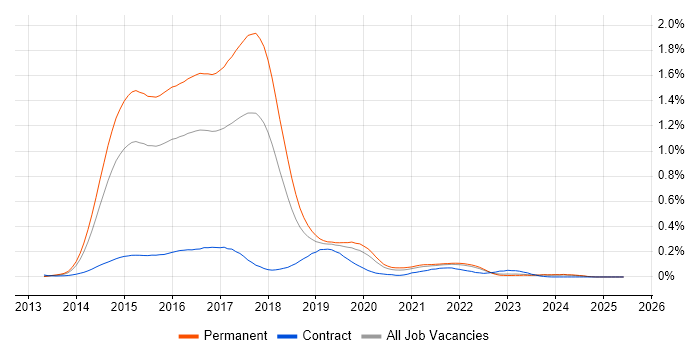 Job vacancy trend for ASP.NET MVC 5 in the South East Job vacancy trend for ASP.NET MVC 5 in the South East