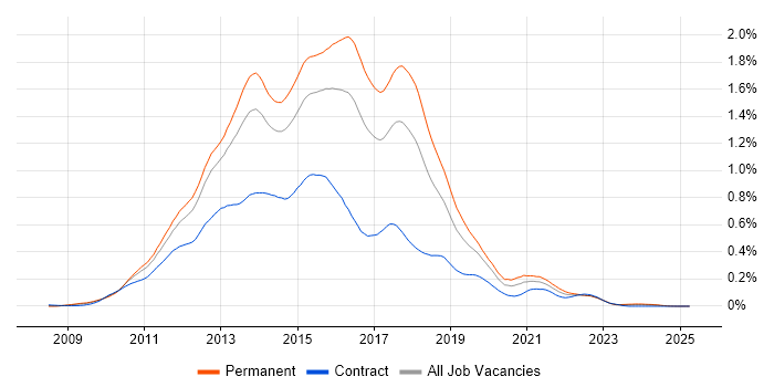 Job vacancy trend for ASP.NET MVC Developer in the South East Job vacancy trend for ASP.NET MVC Developer in the South East