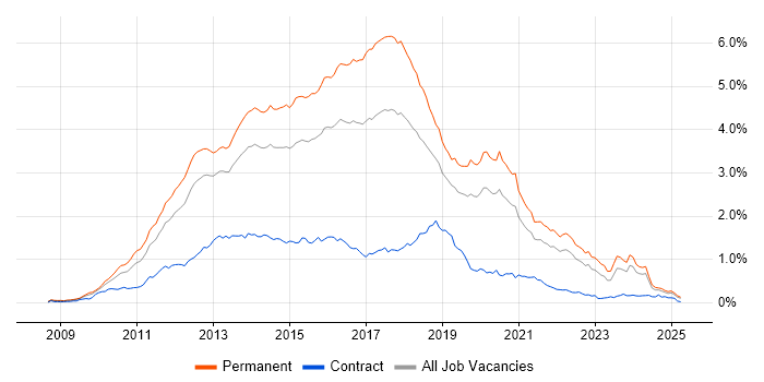 Job vacancy trend for ASP.NET MVC in the South East Job vacancy trend for ASP.NET MVC in the South East
