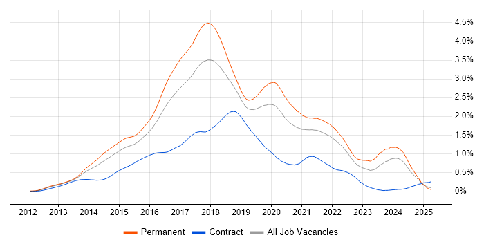 Job vacancy trend for ASP.NET Web API in the South East
