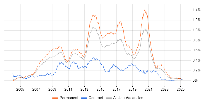 Job vacancy trend for ASP.NET Web Forms in the South East Job vacancy trend for ASP.NET Web Forms in the South East