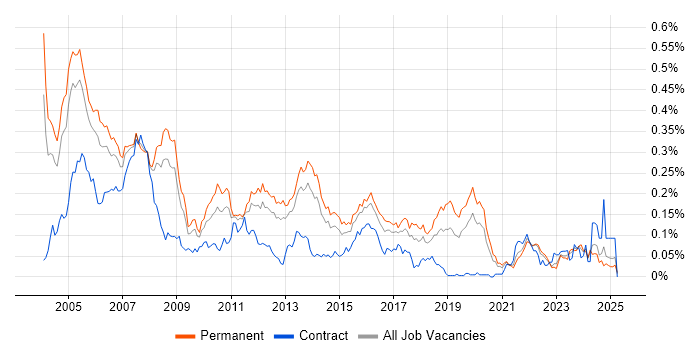Job vacancy trend for Assembly Language in the South East