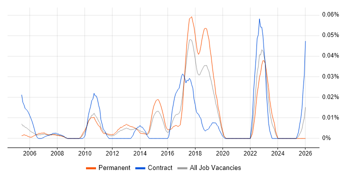 Asset and Configuration Manager job vacancy trend in the South East