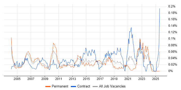 Job vacancy trend for Asset Management Analyst in the South East
