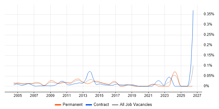 Asset Management Consultant job vacancy trend in the South East