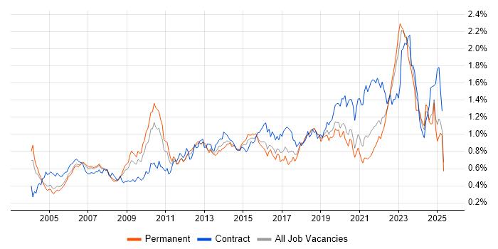 Job vacancy trend for Asset Management in the South East Job vacancy trend for Asset Management in the South East