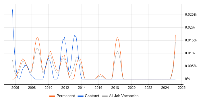 Job vacancy trend for Assistant Accountant in the South East Job vacancy trend for Assistant Accountant in the South East