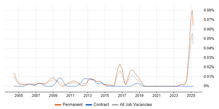 Job vacancy trend for Assistant IT Manager in the South East Job vacancy trend for Assistant IT Manager in the South East